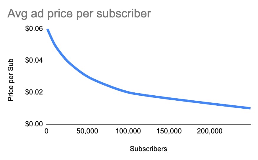 average price per subscriber