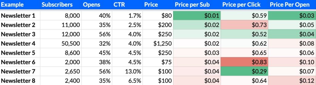 spreadsheet showing price per subscriber